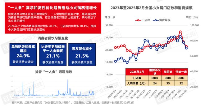 报告2025》发布四大趋势推动火锅赛道发展PG麻将胡了免费试玩模拟器《火锅产业发展(图12)
