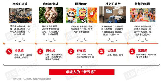 报告2025》发布四大趋势推动火锅赛道发展PG麻将胡了免费试玩模拟器《火锅产业发展(图16)