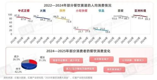 向儿童要增量恐怕要失望了麻将胡了游戏餐饮行业想(图2)