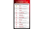 牌”榜单隆重揭晓！头部品牌实力强劲！麻将